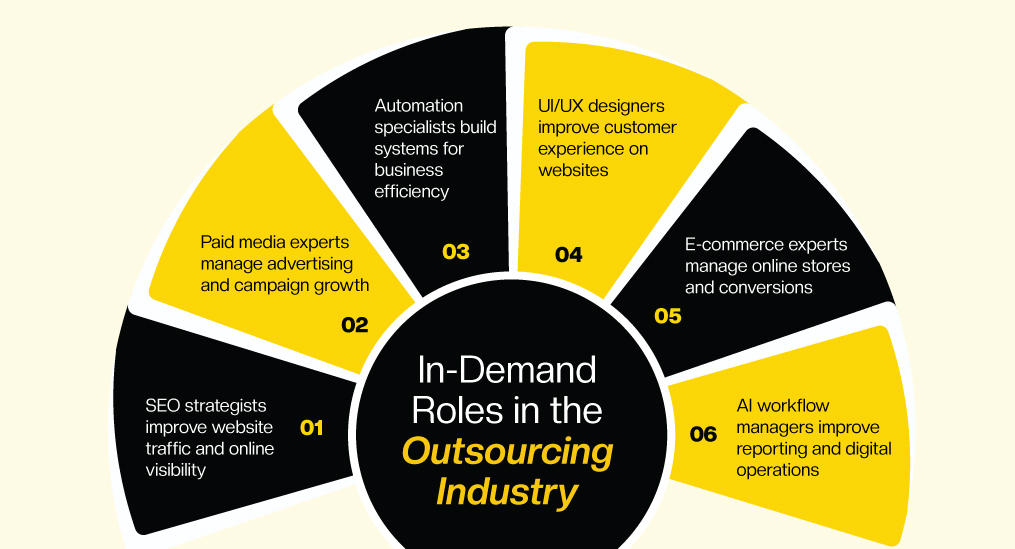 In-Demand-Roles-in-the-Outsourcing-Industry